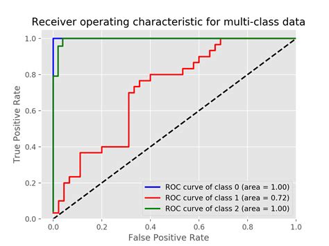 The beta value determines the strength of recall versus precision in the F-score. . Specificity and sensitivity python sklearn